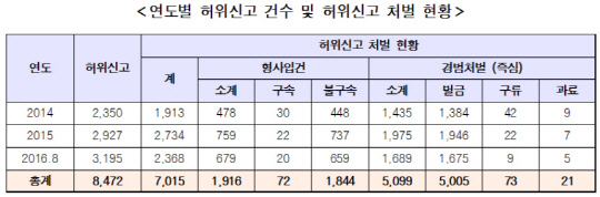 연도별 112 허위신고 건수 및 처벌 현황. 이재정의원실 제공